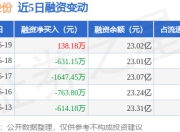 桐昆股份：6月19日融资买入1366.38万元，融资融券余额23.08亿元