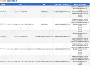 万达商管作为被告/被上诉人的1起涉及公司决议效力确认纠纷的诉讼将于2025年7月23日开庭