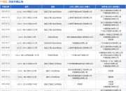 中通服作为被告/被上诉人的1起涉及建设工程分包合同纠纷的诉讼将于2025年7月23日开庭