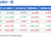 股票行情快报：立华股份（300761）6月20日主力资金净卖出55.69万元