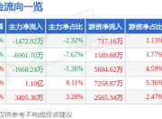 股票行情快报：蓝思科技（300433）6月20日主力资金净卖出1472.92万元