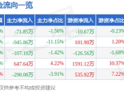 股票行情快报：莱美药业（300006）6月20日主力资金净卖出71.85万元