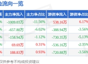 股票行情快报：双鹭药业（002038）6月20日主力资金净卖出1009.03万元