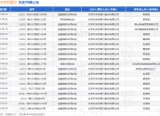 北京中关村银行作为原告/上诉人的1起涉及金融借款合同纠纷的诉讼将于2025年7月23日开庭