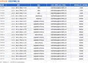 杭银消费金融作为原告/上诉人的1起涉及金融借款合同纠纷的诉讼将于2025年7月23日开庭
