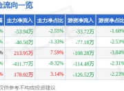 股票行情快报：力合科技（300800）6月20日主力资金净卖出53.94万元