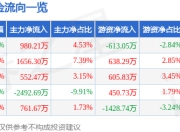 股票行情快报：运达科技（300440）6月20日主力资金净买入980.21万元