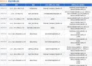 美尚生态作为被告/被上诉人的1起涉及民间借贷纠纷的诉讼将于2025年7月23日开庭