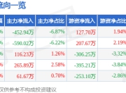 股票行情快报：金正大（002470）6月20日主力资金净卖出452.94万元
