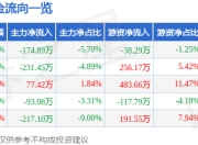 股票行情快报：智能自控（002877）6月20日主力资金净卖出174.89万元
