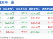 股票行情快报：万丰奥威（002085）6月20日主力资金净卖出3651.22万元