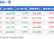 股票行情快报：飞荣达（300602）6月20日主力资金净卖出283.01万元