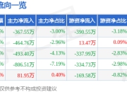 股票行情快报：易华录（300212）6月20日主力资金净卖出367.55万元