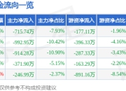 股票行情快报：承德露露（000848）6月20日主力资金净卖出715.74万元