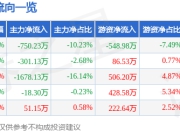股票行情快报：维信诺（002387）6月20日主力资金净卖出750.23万元