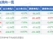 股票行情快报：珠城科技（301280）6月20日主力资金净卖出310.12万元