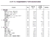 7月中旬流通领域重要生产资料28种产品价格普涨 国家统计局发布