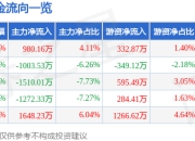 股票行情快报：钢研纳克（300797）7月24日主力资金净买入980.16万元
