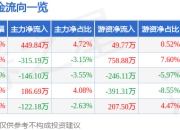 股票行情快报：正海生物（300653）7月24日主力资金净买入449.84万元