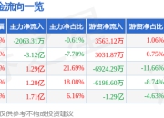 股票行情快报：东信和平（002017）7月24日主力资金净卖出2063.31万元