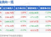 股票行情快报：西部证券（002673）7月24日主力资金净买入1196.79万元