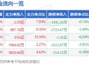 股票行情快报：山西焦煤（000983）7月24日主力资金净买入1.55亿元