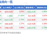 股票行情快报：海格通信（002465）7月24日主力资金净买入3070.59万元