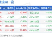 股票行情快报：铜陵有色（000630）7月24日主力资金净买入1.75亿元