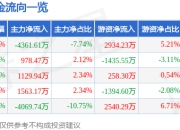 股票行情快报：花园生物（300401）7月24日主力资金净卖出4361.61万元