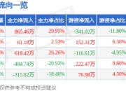 股票行情快报：ST数源（000909）7月24日主力资金净买入865.46万元
