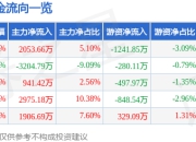 股票行情快报：晶盛机电（300316）7月24日主力资金净买入2053.66万元