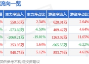 股票行情快报：新华都（002264）7月24日主力资金净买入558.53万元