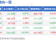 股票行情快报：利德曼（300289）7月24日主力资金净卖出57.50万元