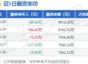 唯特偶：6月20日融资买入712.69万元，融资融券余额8014.26万元