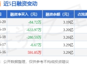 美迪西：6月20日融券卖出400股，融资融券余额3.19亿元