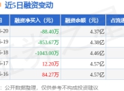 唐人神：6月20日融券净卖出300股，连续3日累计净卖出900股