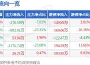 股票行情快报：ST德豪（002005）7月24日主力资金净卖出276.50万元