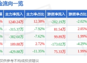 股票行情快报：共同药业（300966）7月24日主力资金净买入1240.24万元