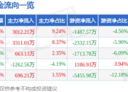 股票行情快报：托普云农（301556）7月24日主力资金净买入3012.21万元