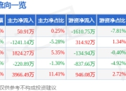 股票行情快报：金银河（300619）7月24日主力资金净买入50.91万元