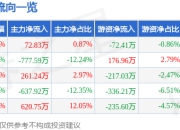 股票行情快报：康斯特（300445）7月24日主力资金净买入72.83万元