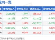 股票行情快报：金正大（002470）7月24日主力资金净卖出253.62万元