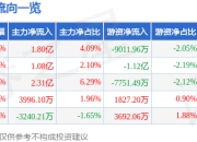 股票行情快报：同花顺（300033）7月24日主力资金净买入1.80亿元