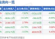 股票行情快报：中科电气（300035）7月24日主力资金净卖出5870.21万元