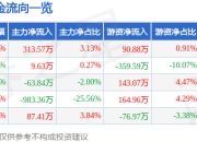 股票行情快报：齐峰新材（002521）7月24日主力资金净买入313.57万元