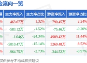 股票行情快报：宏创控股（002379）7月24日主力资金净买入463.67万元