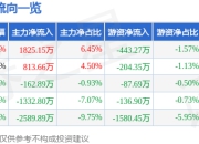 股票行情快报：广立微（301095）7月24日主力资金净买入1825.15万元