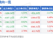 股票行情快报：富乐德（301297）7月24日主力资金净卖出1496.34万元