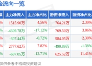 股票行情快报：新亚电缆（001382）7月24日主力资金净买入1515.90万元