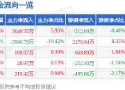 股票行情快报：宋城演艺（300144）7月24日主力资金净买入2649.55万元